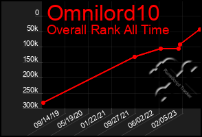 Total Graph of Omnilord10