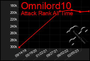 Total Graph of Omnilord10