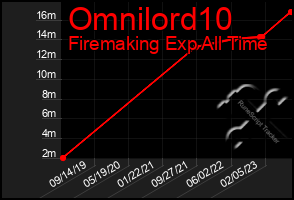 Total Graph of Omnilord10