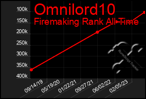 Total Graph of Omnilord10