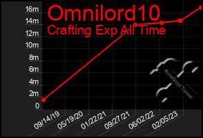 Total Graph of Omnilord10