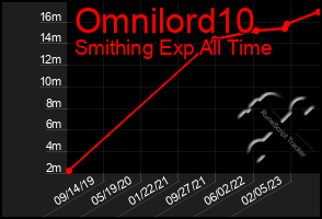 Total Graph of Omnilord10