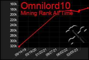 Total Graph of Omnilord10