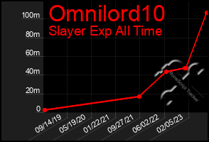 Total Graph of Omnilord10