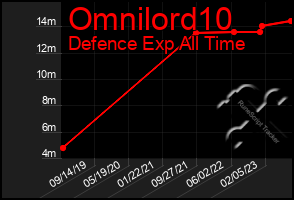 Total Graph of Omnilord10