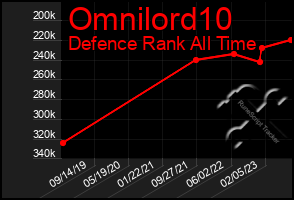 Total Graph of Omnilord10