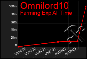 Total Graph of Omnilord10