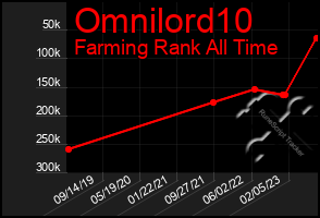 Total Graph of Omnilord10