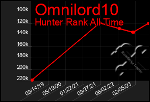 Total Graph of Omnilord10