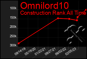 Total Graph of Omnilord10