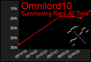 Total Graph of Omnilord10