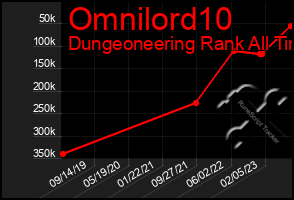 Total Graph of Omnilord10