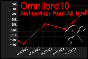 Total Graph of Omnilord10