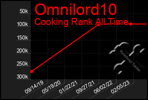 Total Graph of Omnilord10