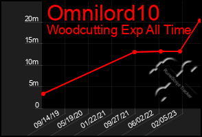 Total Graph of Omnilord10