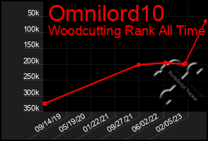 Total Graph of Omnilord10