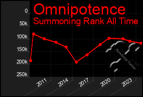 Total Graph of Omnipotence