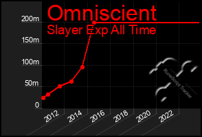 Total Graph of Omniscient