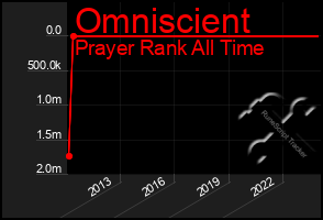 Total Graph of Omniscient