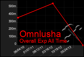 Total Graph of Omnlusha