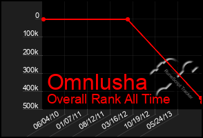 Total Graph of Omnlusha