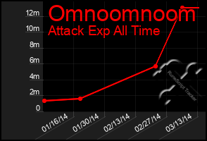 Total Graph of Omnoomnoom