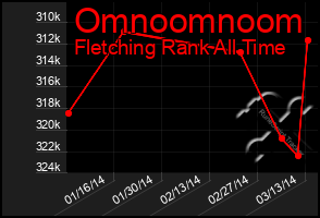 Total Graph of Omnoomnoom