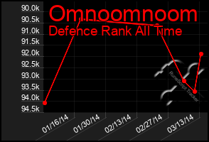 Total Graph of Omnoomnoom