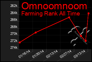 Total Graph of Omnoomnoom