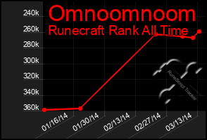 Total Graph of Omnoomnoom