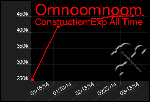 Total Graph of Omnoomnoom