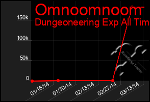 Total Graph of Omnoomnoom