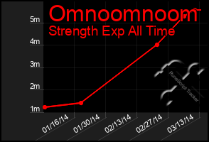 Total Graph of Omnoomnoom