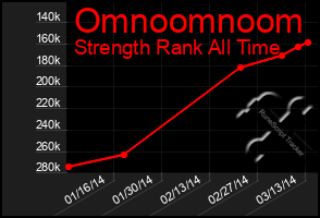 Total Graph of Omnoomnoom