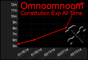 Total Graph of Omnoomnoom