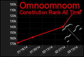 Total Graph of Omnoomnoom