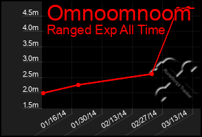 Total Graph of Omnoomnoom