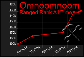 Total Graph of Omnoomnoom