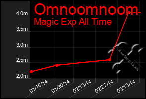 Total Graph of Omnoomnoom