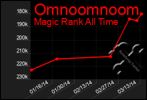 Total Graph of Omnoomnoom