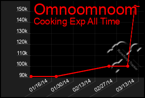 Total Graph of Omnoomnoom