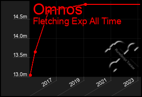 Total Graph of Omnos