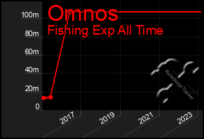 Total Graph of Omnos