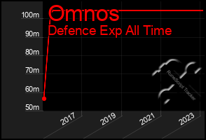 Total Graph of Omnos