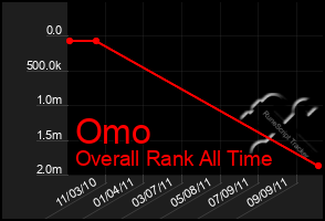 Total Graph of Omo