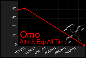Total Graph of Omo
