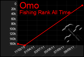 Total Graph of Omo