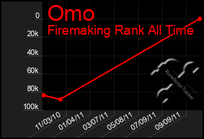 Total Graph of Omo