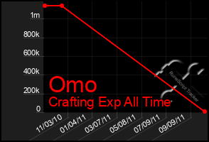 Total Graph of Omo