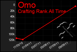Total Graph of Omo